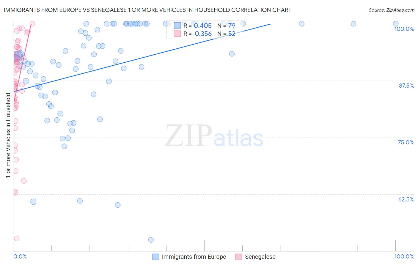 Immigrants from Europe vs Senegalese 1 or more Vehicles in Household