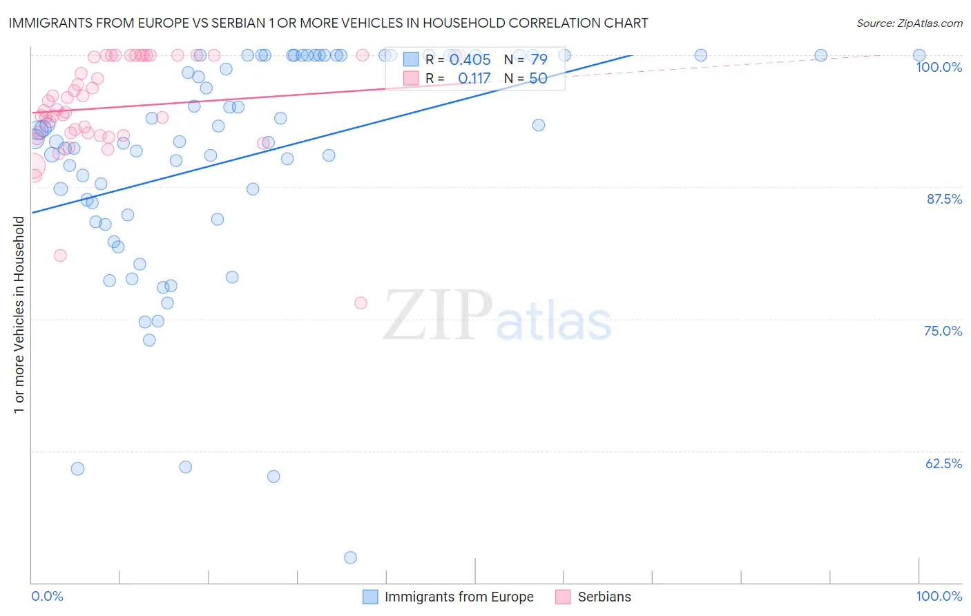 Immigrants from Europe vs Serbian 1 or more Vehicles in Household