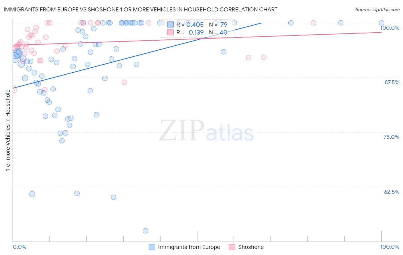 Immigrants from Europe vs Shoshone 1 or more Vehicles in Household