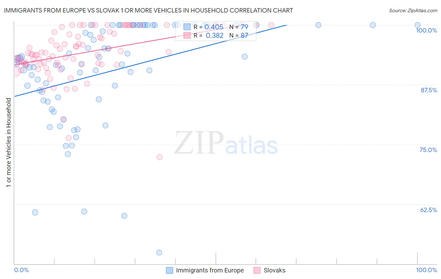 Immigrants from Europe vs Slovak 1 or more Vehicles in Household