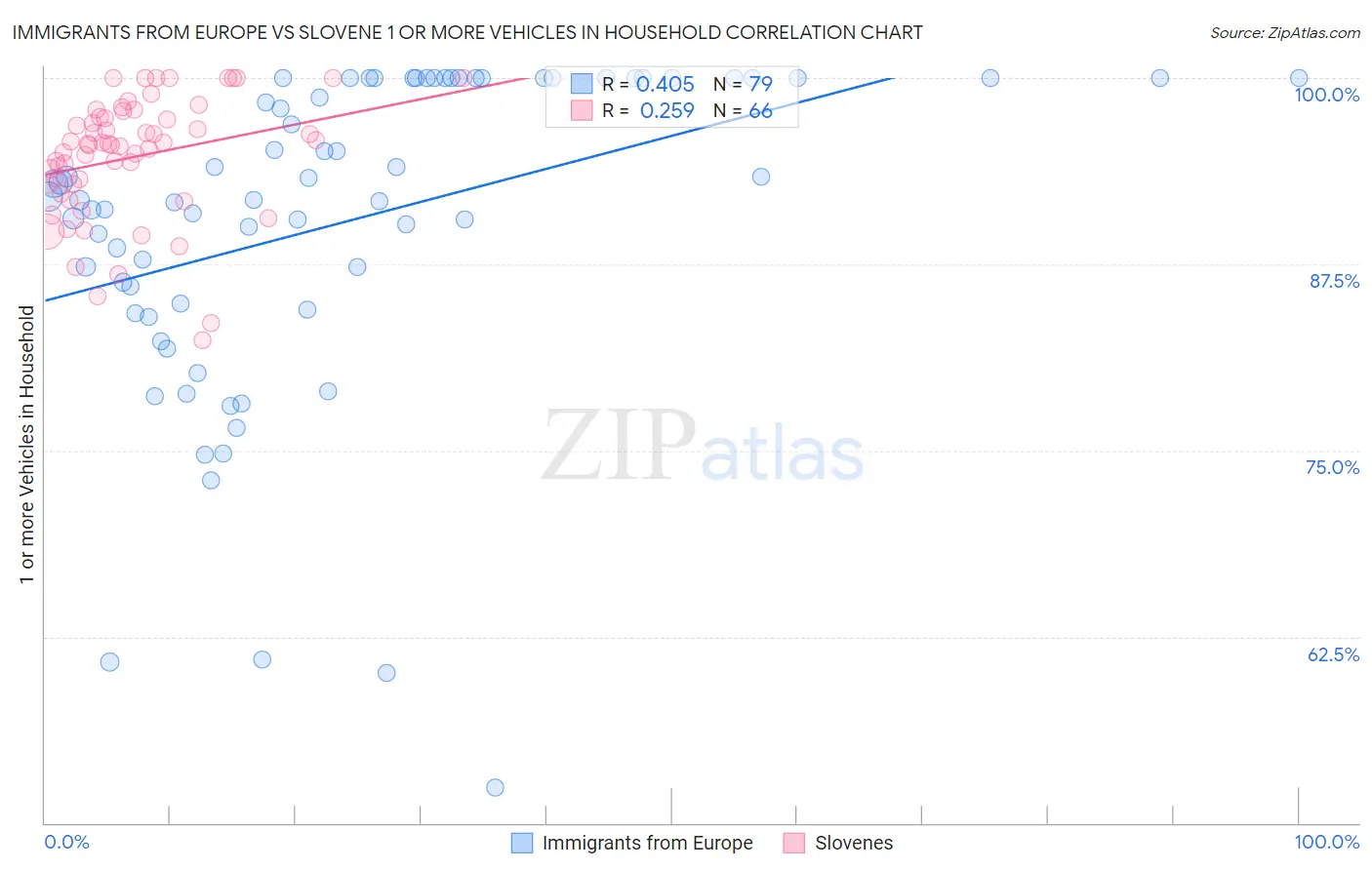 Immigrants from Europe vs Slovene 1 or more Vehicles in Household