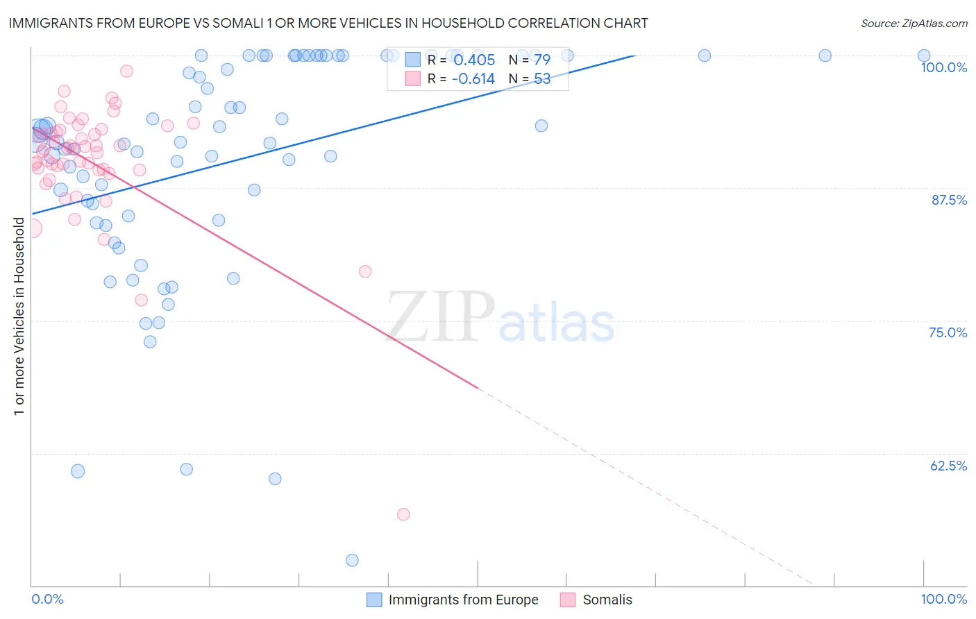 Immigrants from Europe vs Somali 1 or more Vehicles in Household