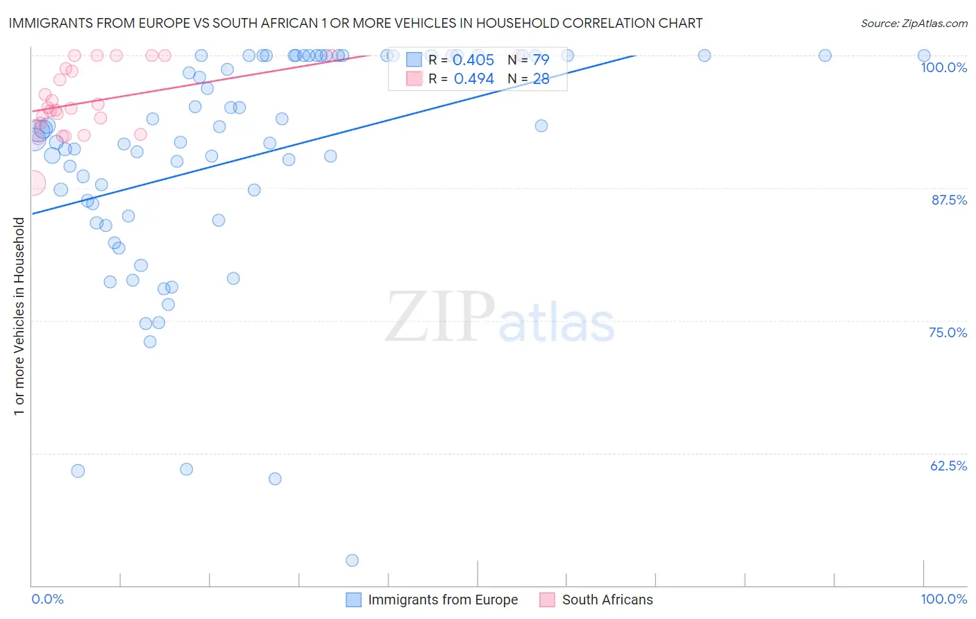 Immigrants from Europe vs South African 1 or more Vehicles in Household
