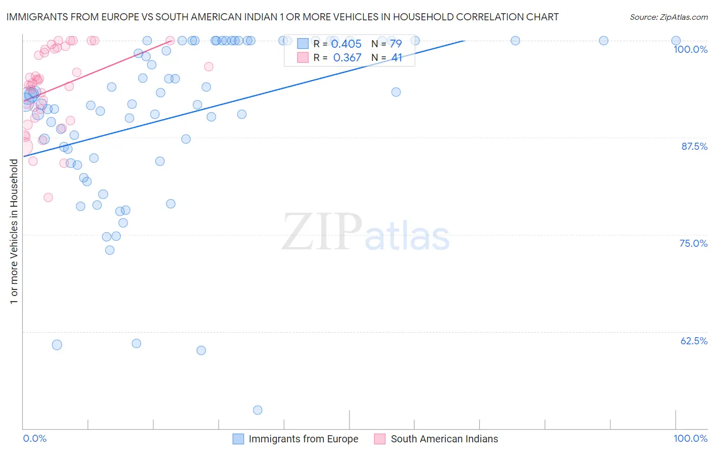 Immigrants from Europe vs South American Indian 1 or more Vehicles in Household