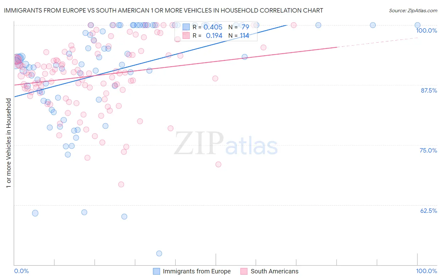 Immigrants from Europe vs South American 1 or more Vehicles in Household