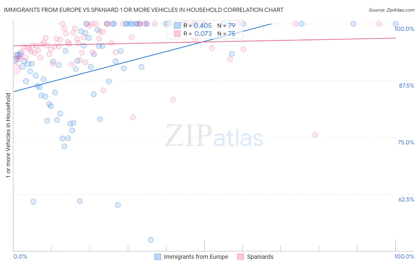 Immigrants from Europe vs Spaniard 1 or more Vehicles in Household