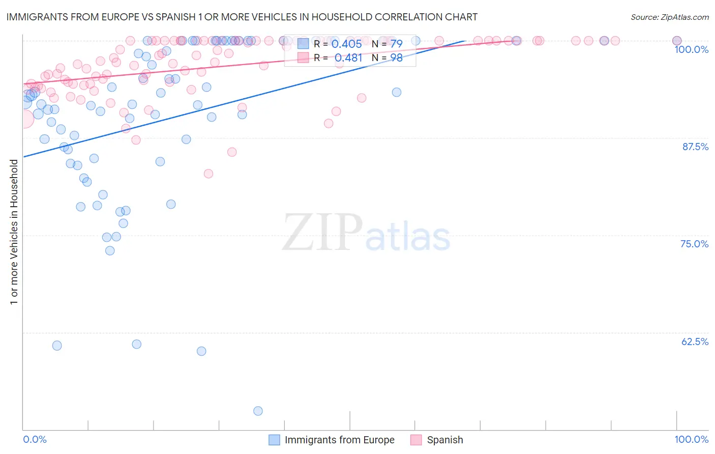 Immigrants from Europe vs Spanish 1 or more Vehicles in Household