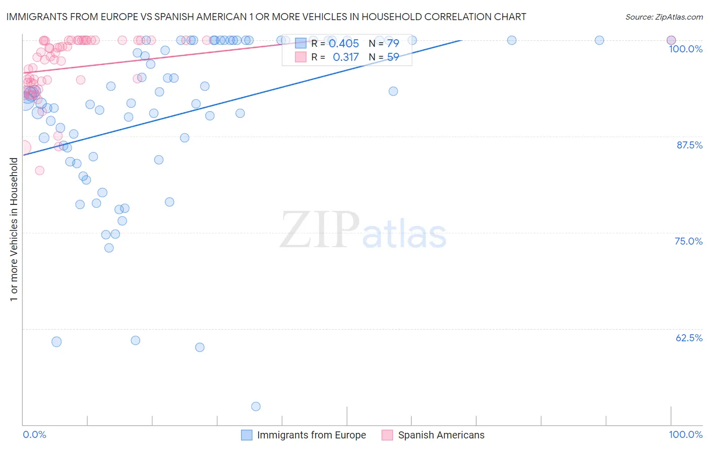Immigrants from Europe vs Spanish American 1 or more Vehicles in Household