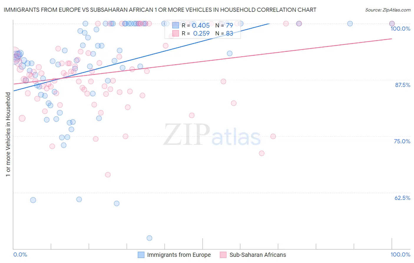 Immigrants from Europe vs Subsaharan African 1 or more Vehicles in Household