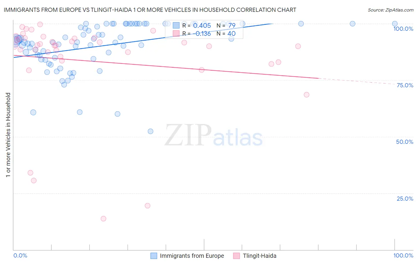 Immigrants from Europe vs Tlingit-Haida 1 or more Vehicles in Household