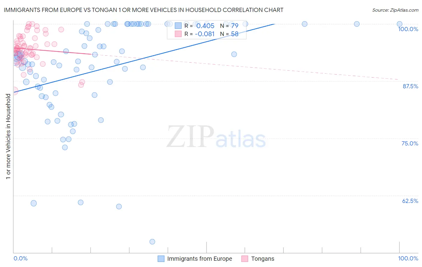 Immigrants from Europe vs Tongan 1 or more Vehicles in Household