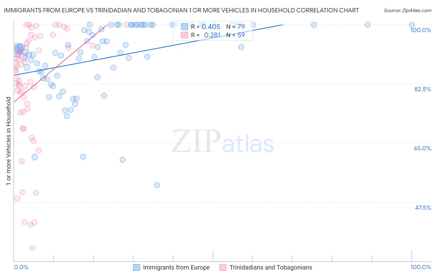 Immigrants from Europe vs Trinidadian and Tobagonian 1 or more Vehicles in Household