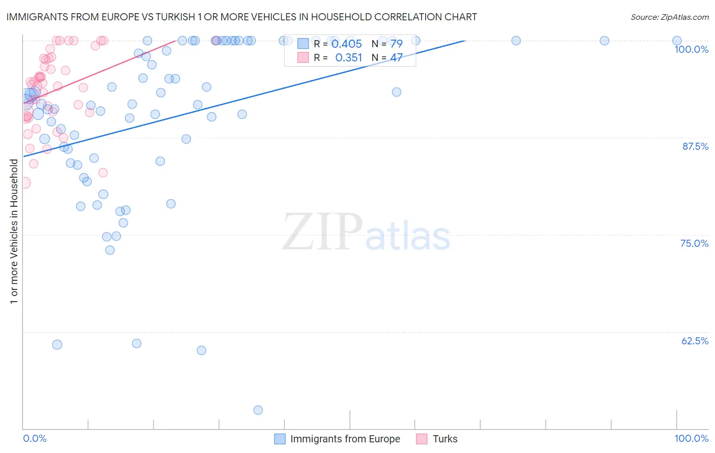 Immigrants from Europe vs Turkish 1 or more Vehicles in Household