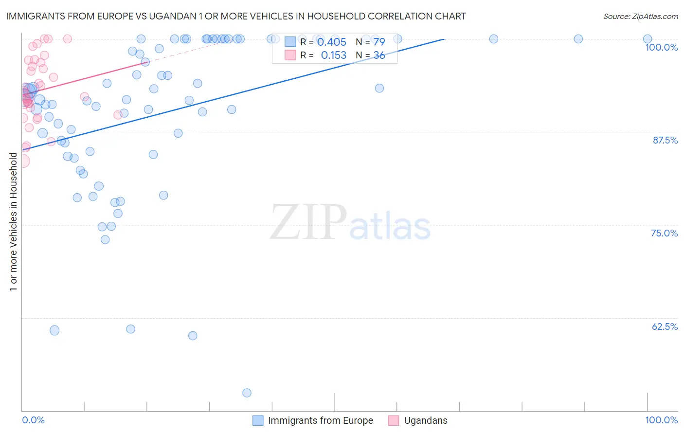 Immigrants from Europe vs Ugandan 1 or more Vehicles in Household