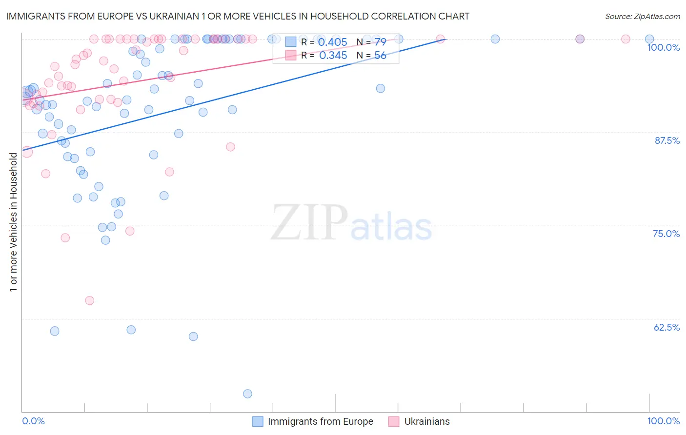 Immigrants from Europe vs Ukrainian 1 or more Vehicles in Household