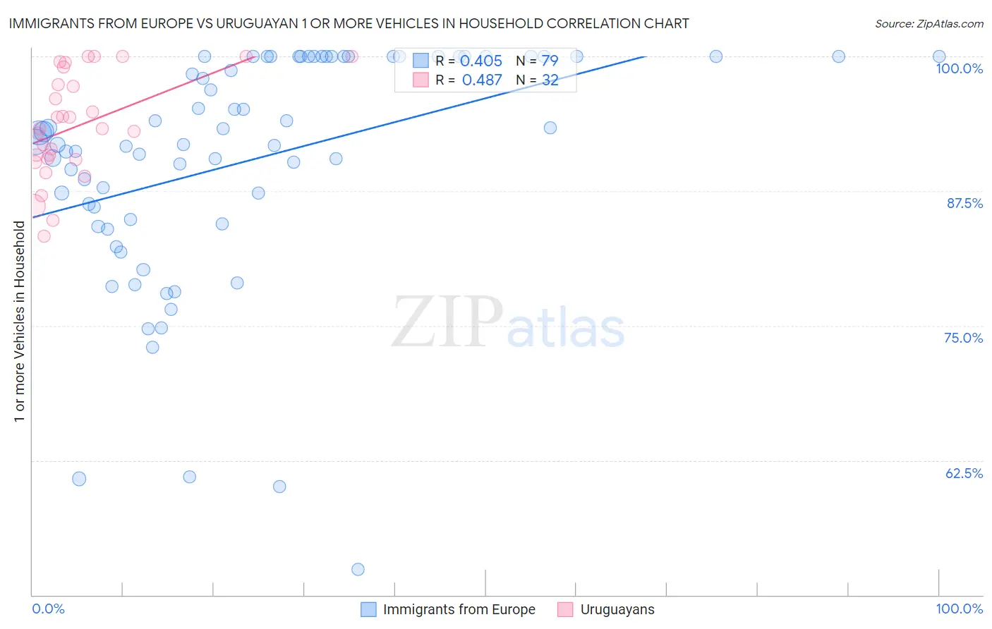 Immigrants from Europe vs Uruguayan 1 or more Vehicles in Household