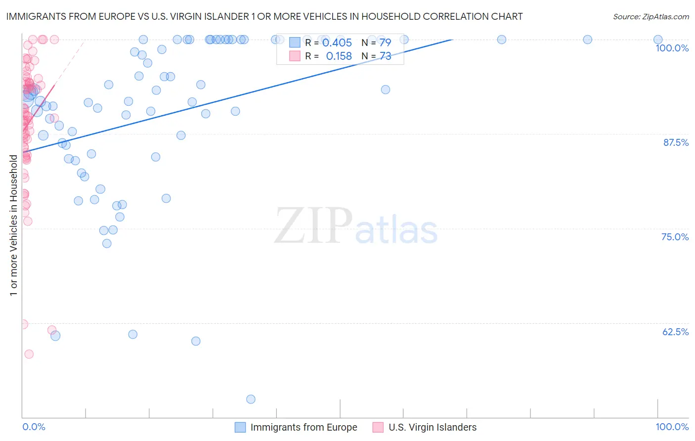 Immigrants from Europe vs U.S. Virgin Islander 1 or more Vehicles in Household