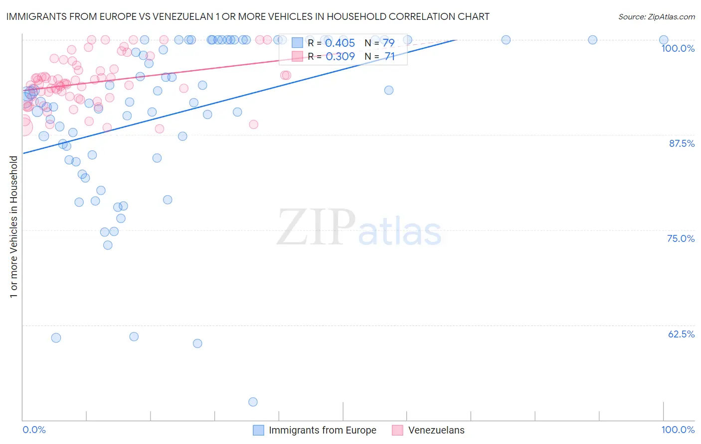 Immigrants from Europe vs Venezuelan 1 or more Vehicles in Household