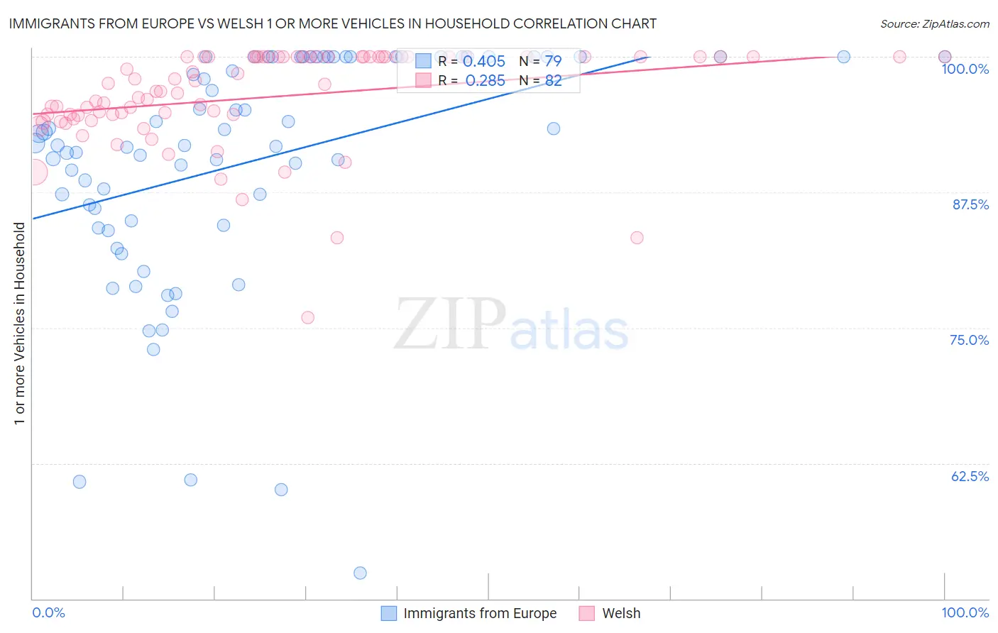 Immigrants from Europe vs Welsh 1 or more Vehicles in Household