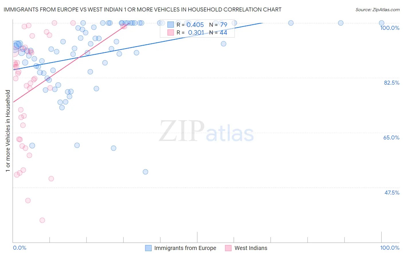 Immigrants from Europe vs West Indian 1 or more Vehicles in Household