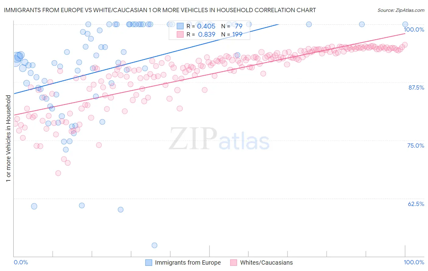 Immigrants from Europe vs White/Caucasian 1 or more Vehicles in Household