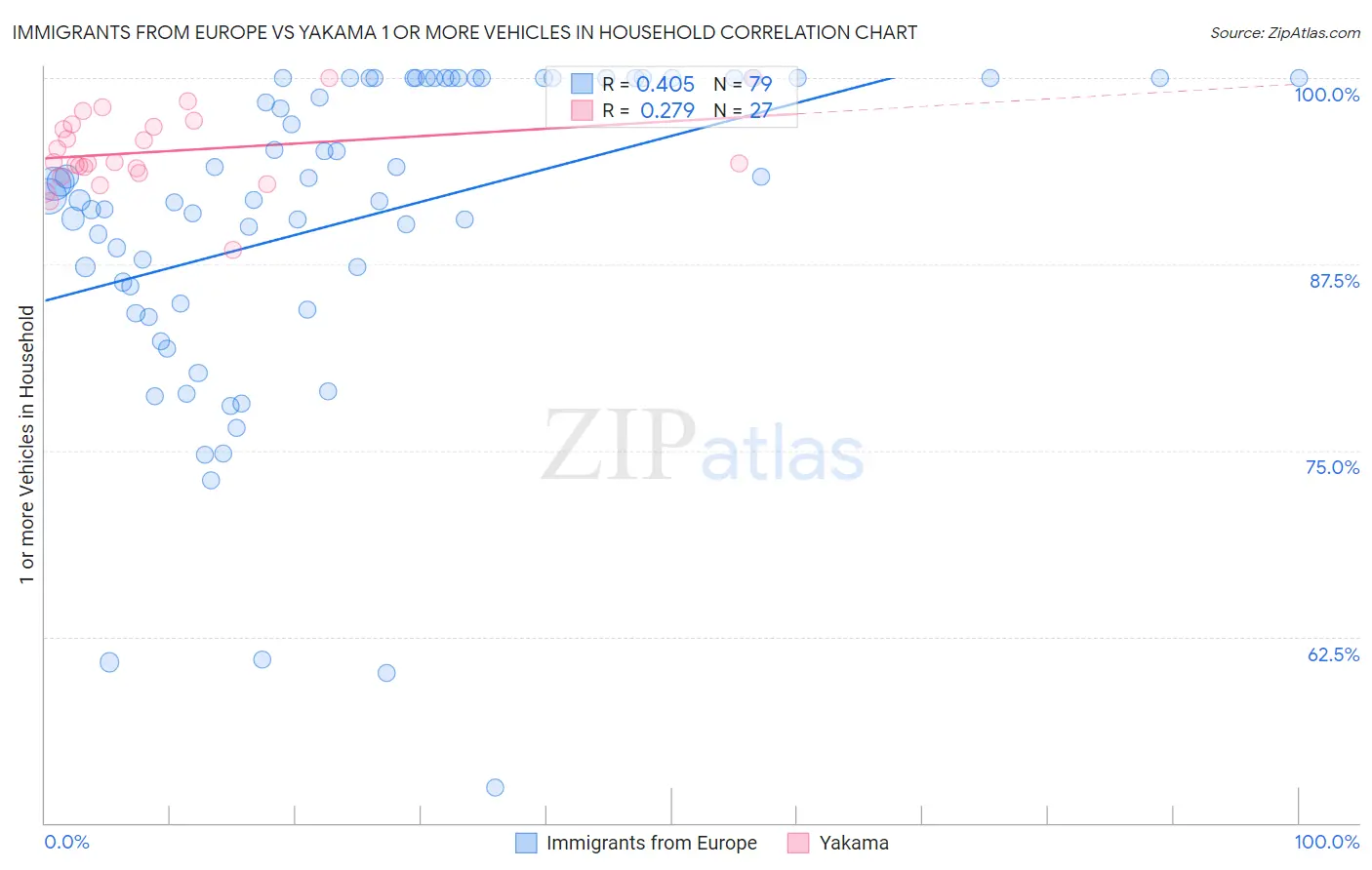 Immigrants from Europe vs Yakama 1 or more Vehicles in Household