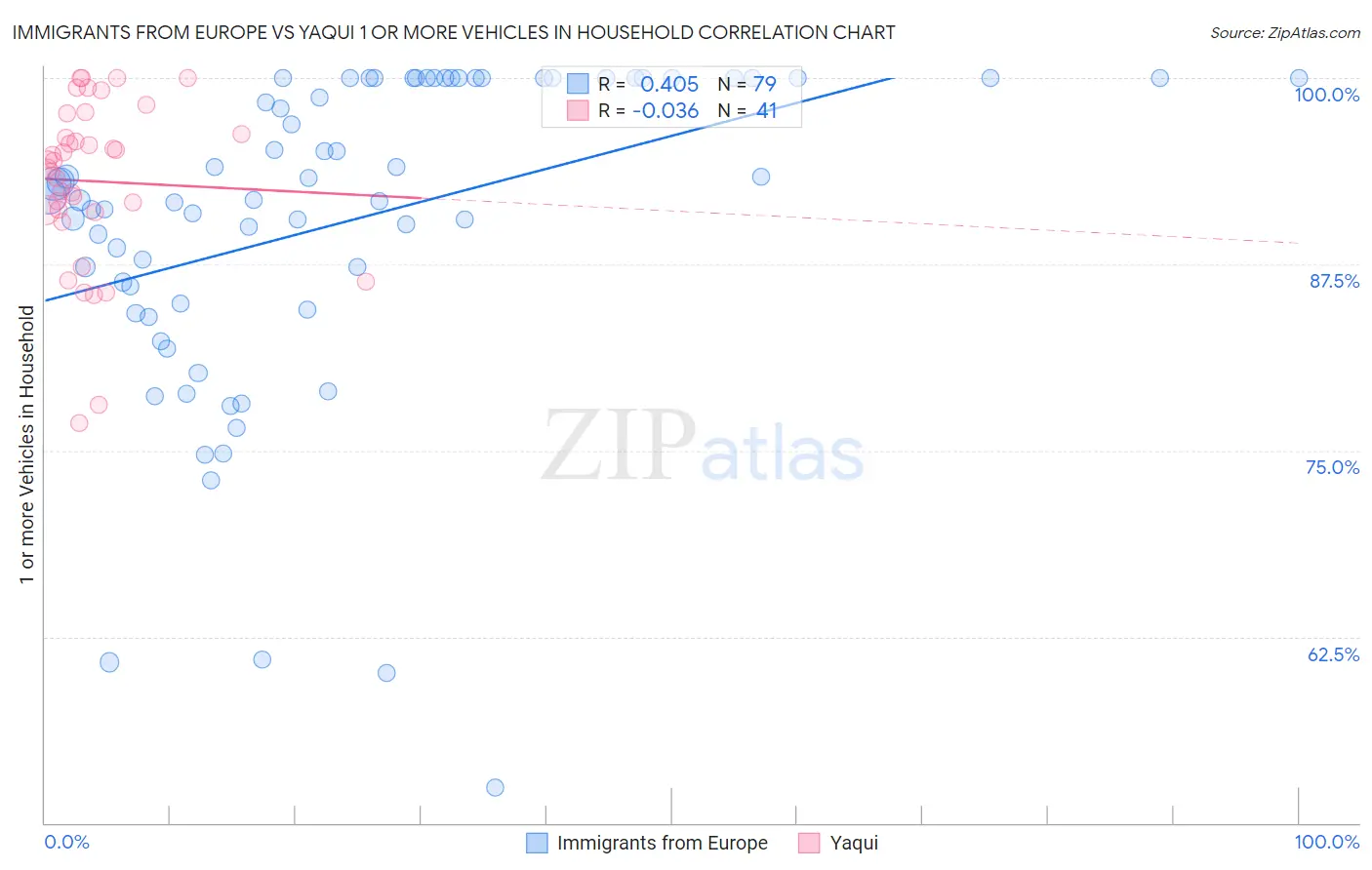 Immigrants from Europe vs Yaqui 1 or more Vehicles in Household