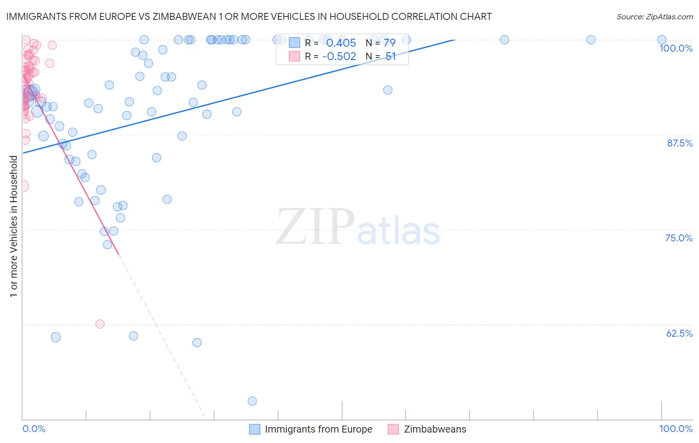 Immigrants from Europe vs Zimbabwean 1 or more Vehicles in Household