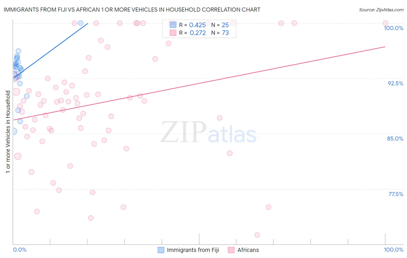 Immigrants from Fiji vs African 1 or more Vehicles in Household