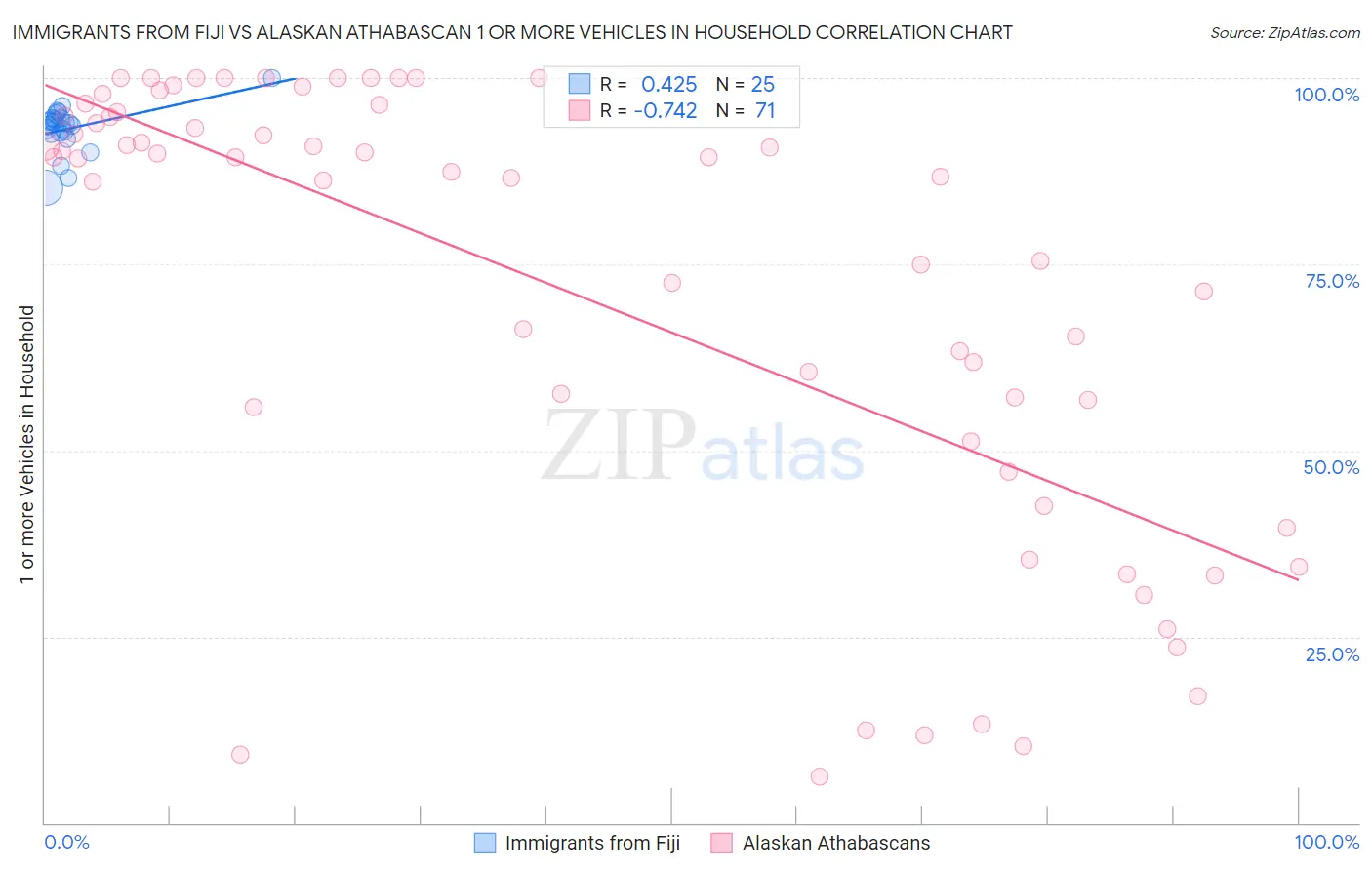 Immigrants from Fiji vs Alaskan Athabascan 1 or more Vehicles in Household