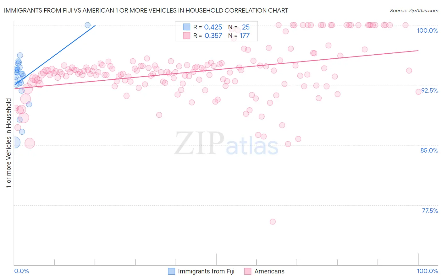 Immigrants from Fiji vs American 1 or more Vehicles in Household