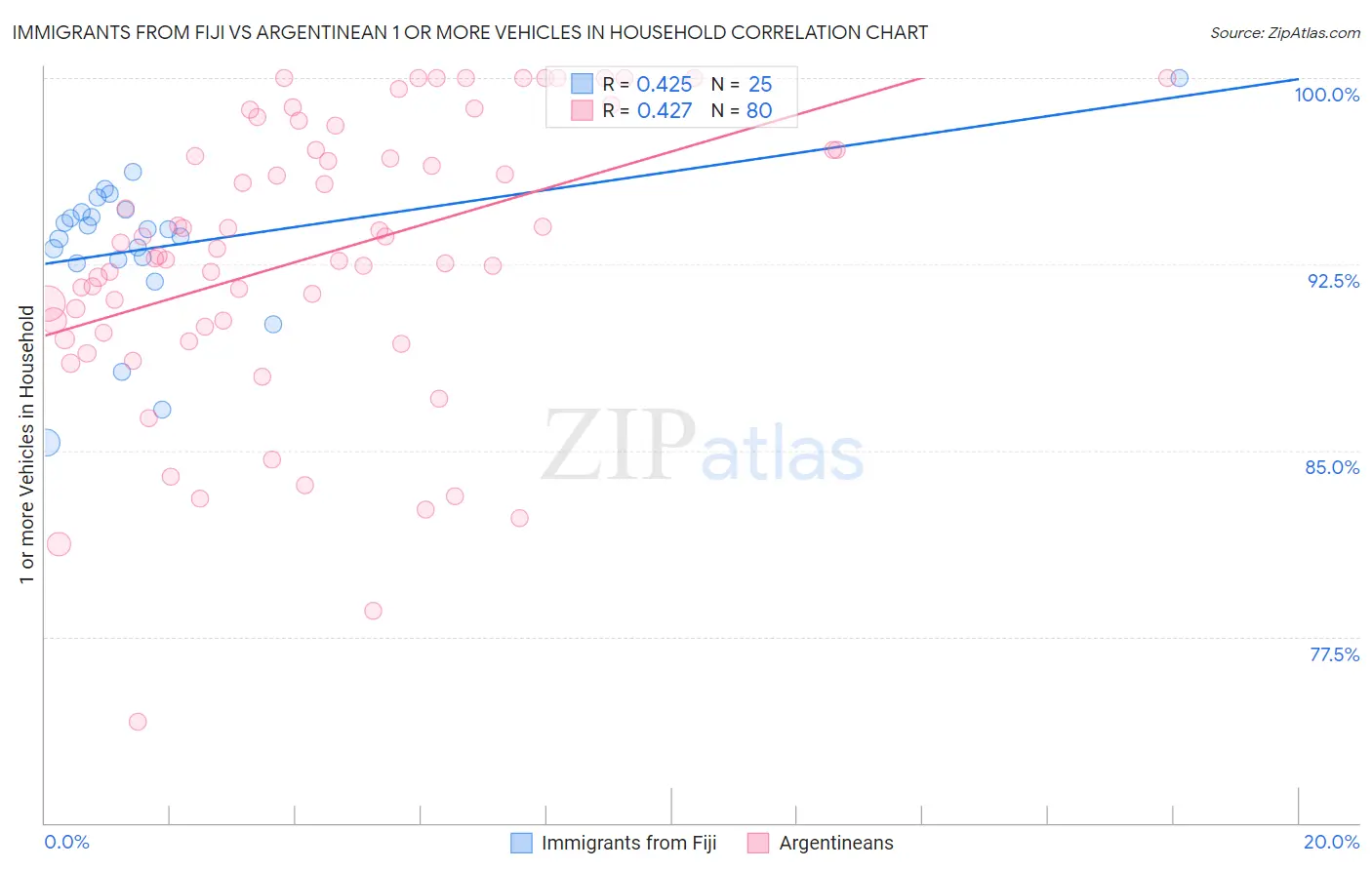 Immigrants from Fiji vs Argentinean 1 or more Vehicles in Household