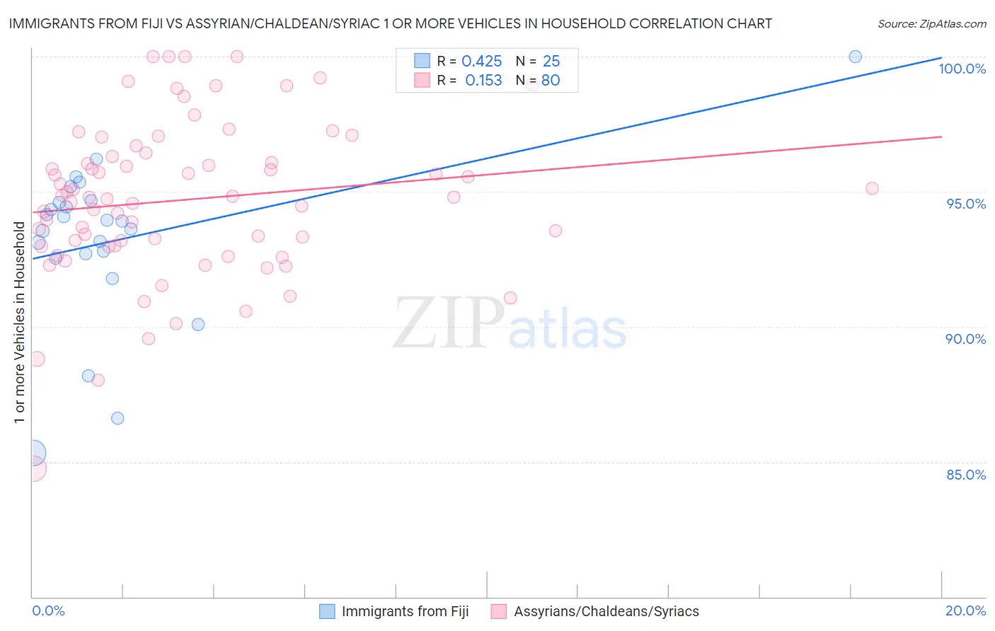 Immigrants from Fiji vs Assyrian/Chaldean/Syriac 1 or more Vehicles in Household