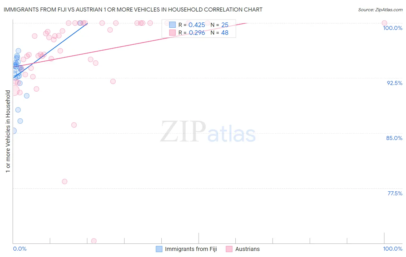 Immigrants from Fiji vs Austrian 1 or more Vehicles in Household