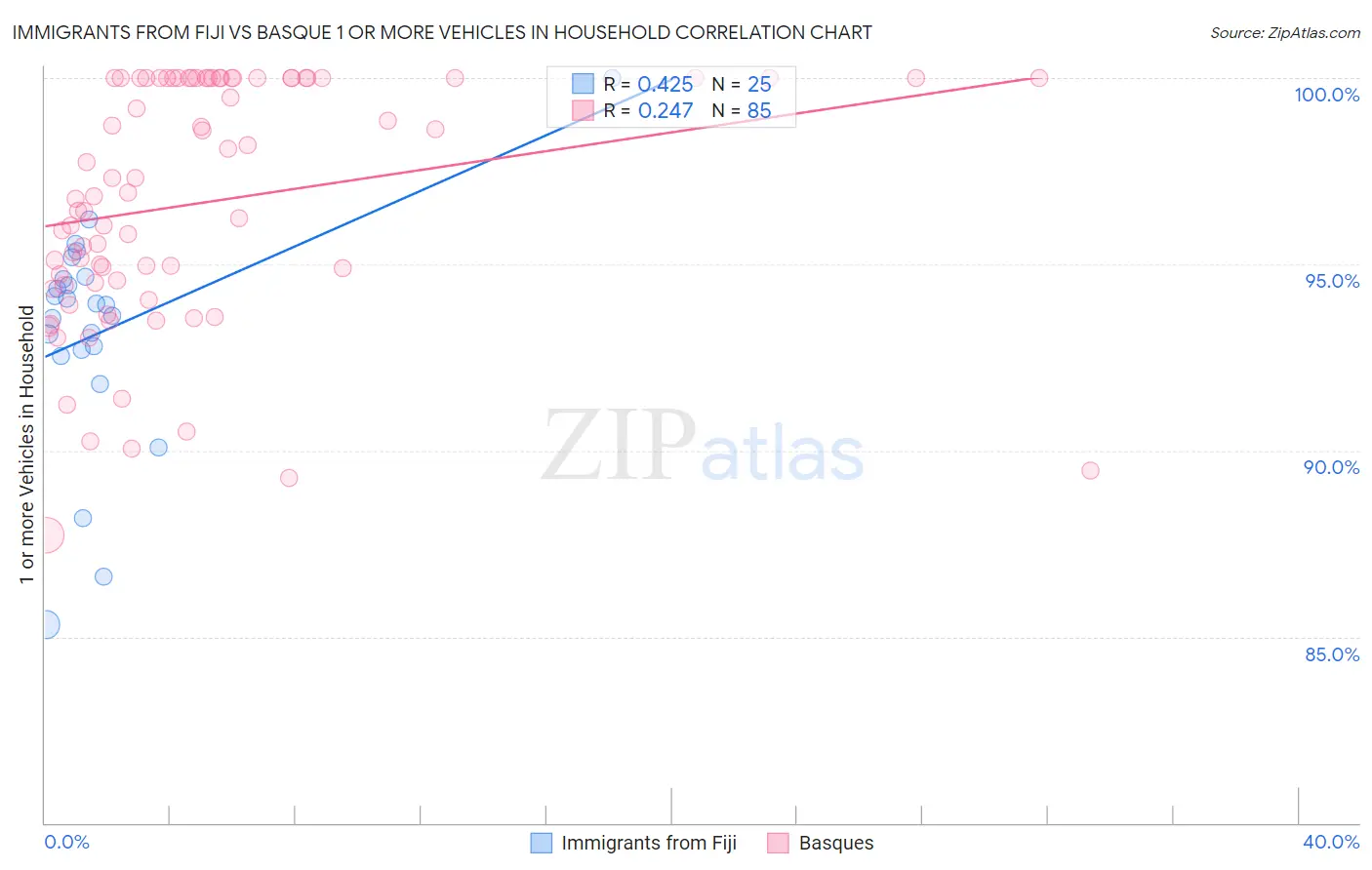 Immigrants from Fiji vs Basque 1 or more Vehicles in Household