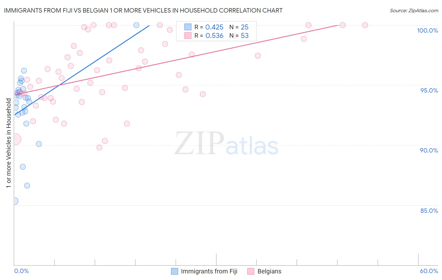Immigrants from Fiji vs Belgian 1 or more Vehicles in Household