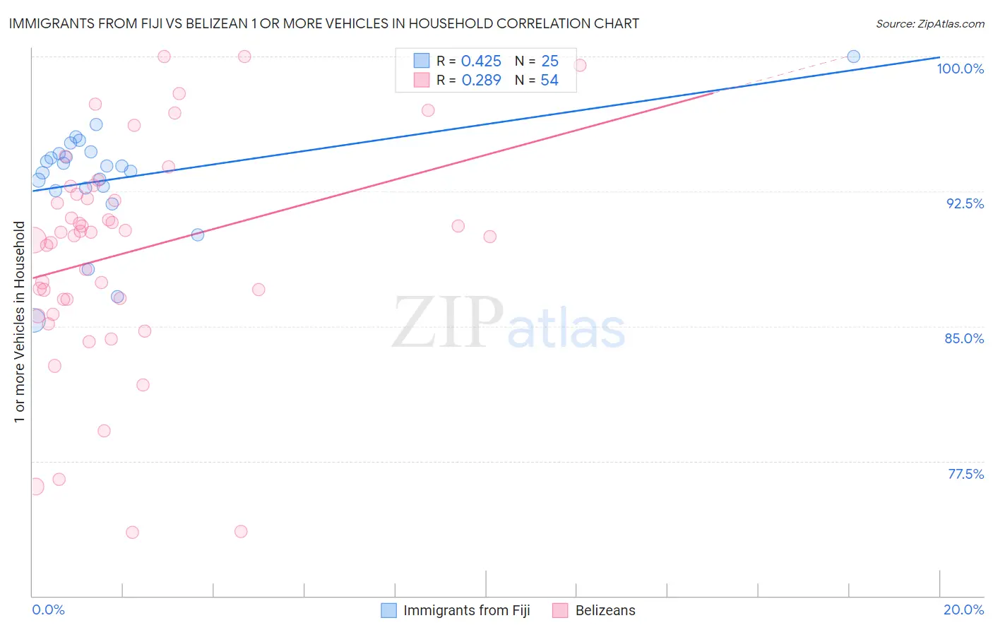 Immigrants from Fiji vs Belizean 1 or more Vehicles in Household