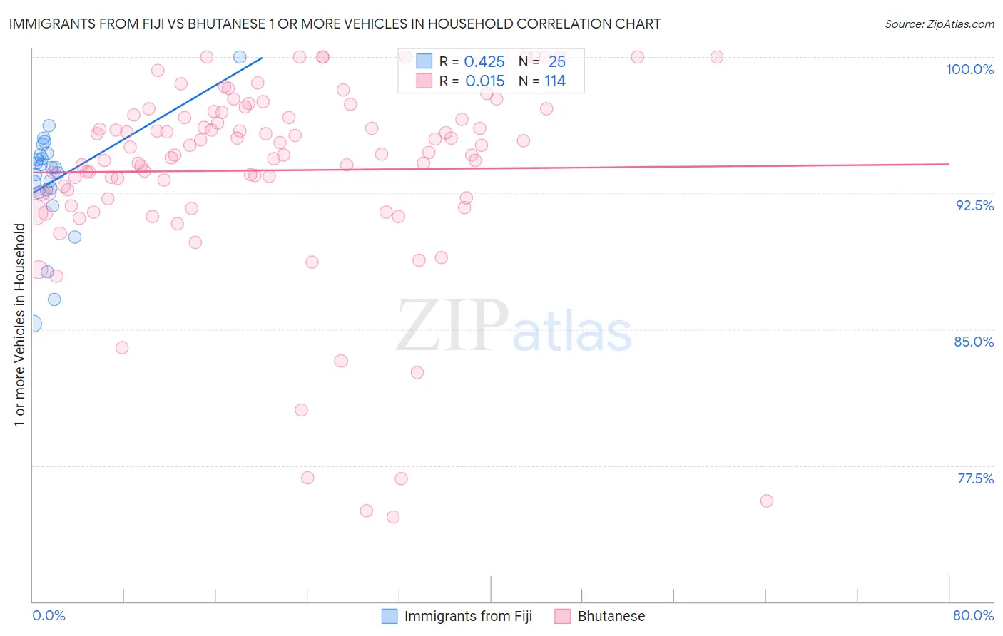 Immigrants from Fiji vs Bhutanese 1 or more Vehicles in Household