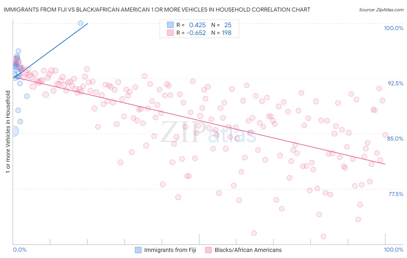 Immigrants from Fiji vs Black/African American 1 or more Vehicles in Household