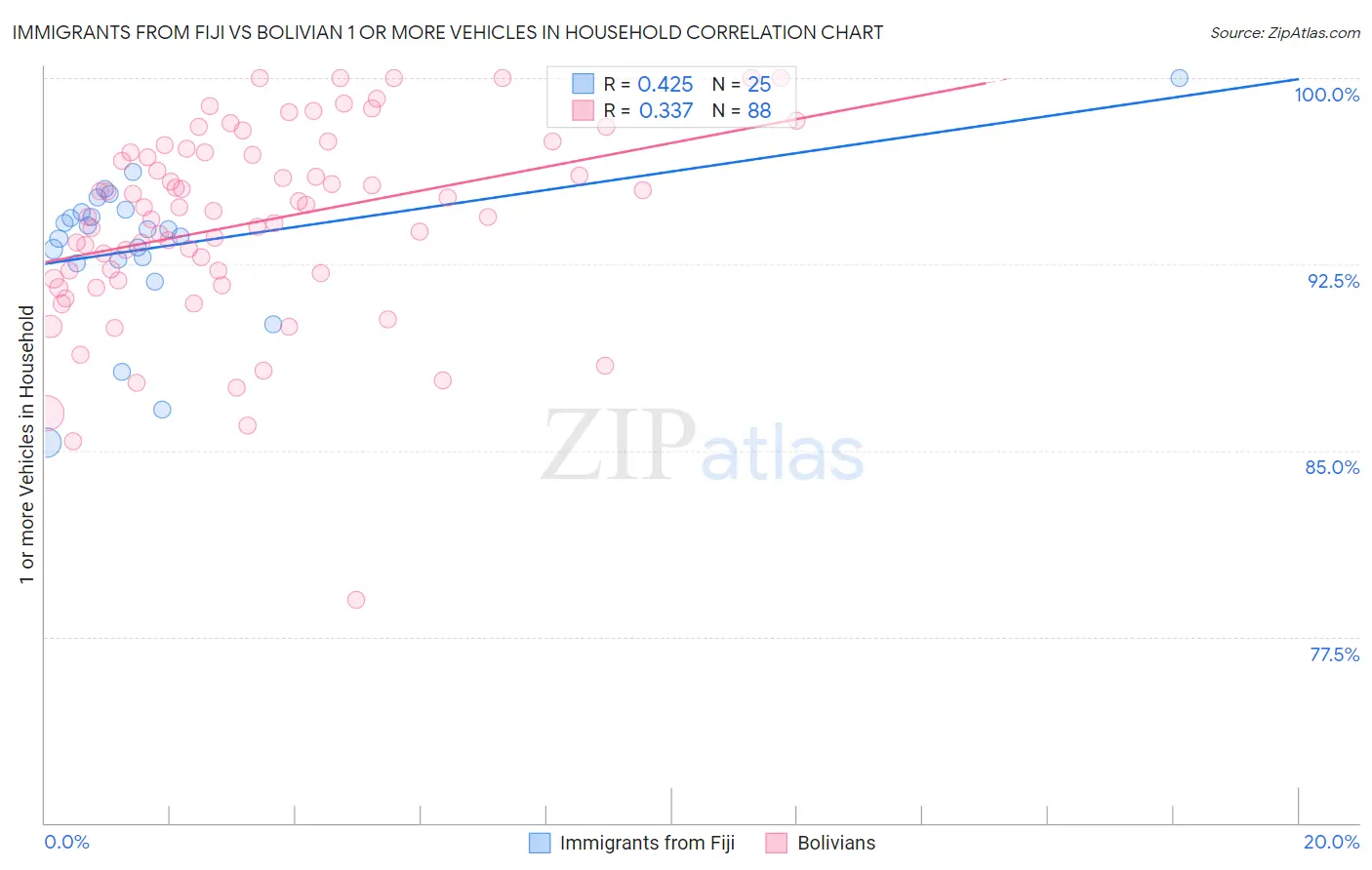 Immigrants from Fiji vs Bolivian 1 or more Vehicles in Household