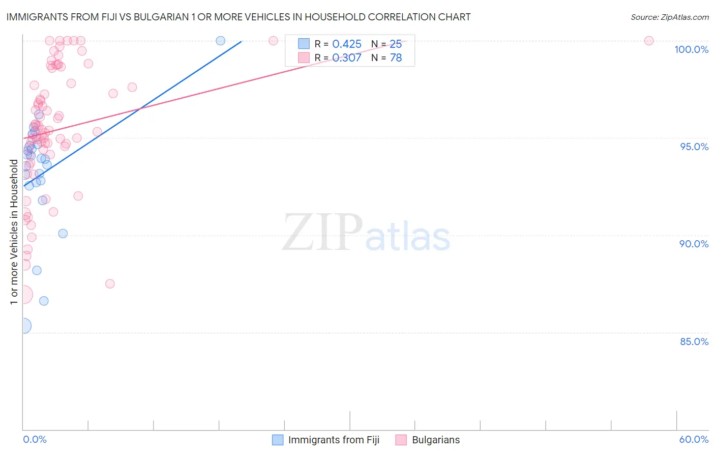 Immigrants from Fiji vs Bulgarian 1 or more Vehicles in Household