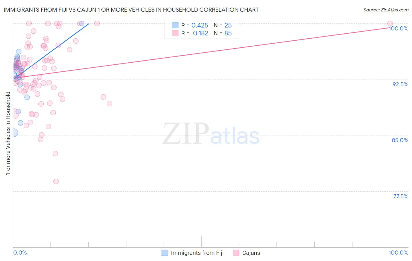 Immigrants from Fiji vs Cajun 1 or more Vehicles in Household