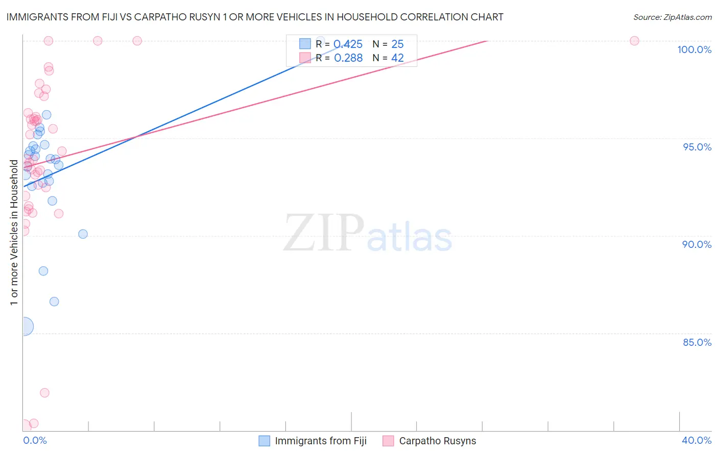 Immigrants from Fiji vs Carpatho Rusyn 1 or more Vehicles in Household
