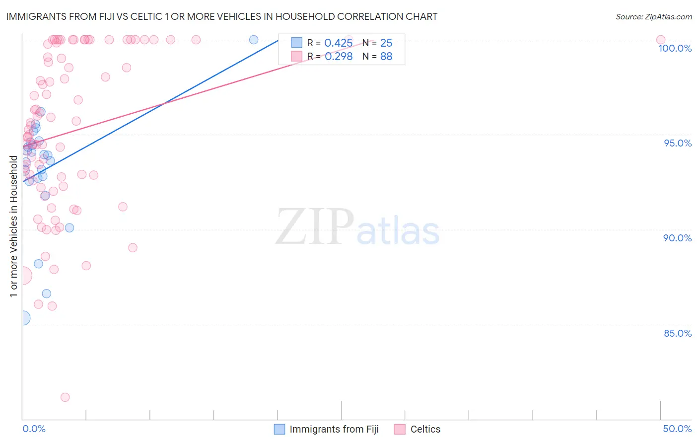 Immigrants from Fiji vs Celtic 1 or more Vehicles in Household