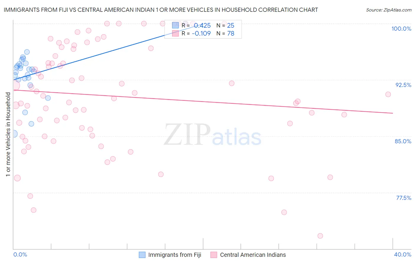 Immigrants from Fiji vs Central American Indian 1 or more Vehicles in Household