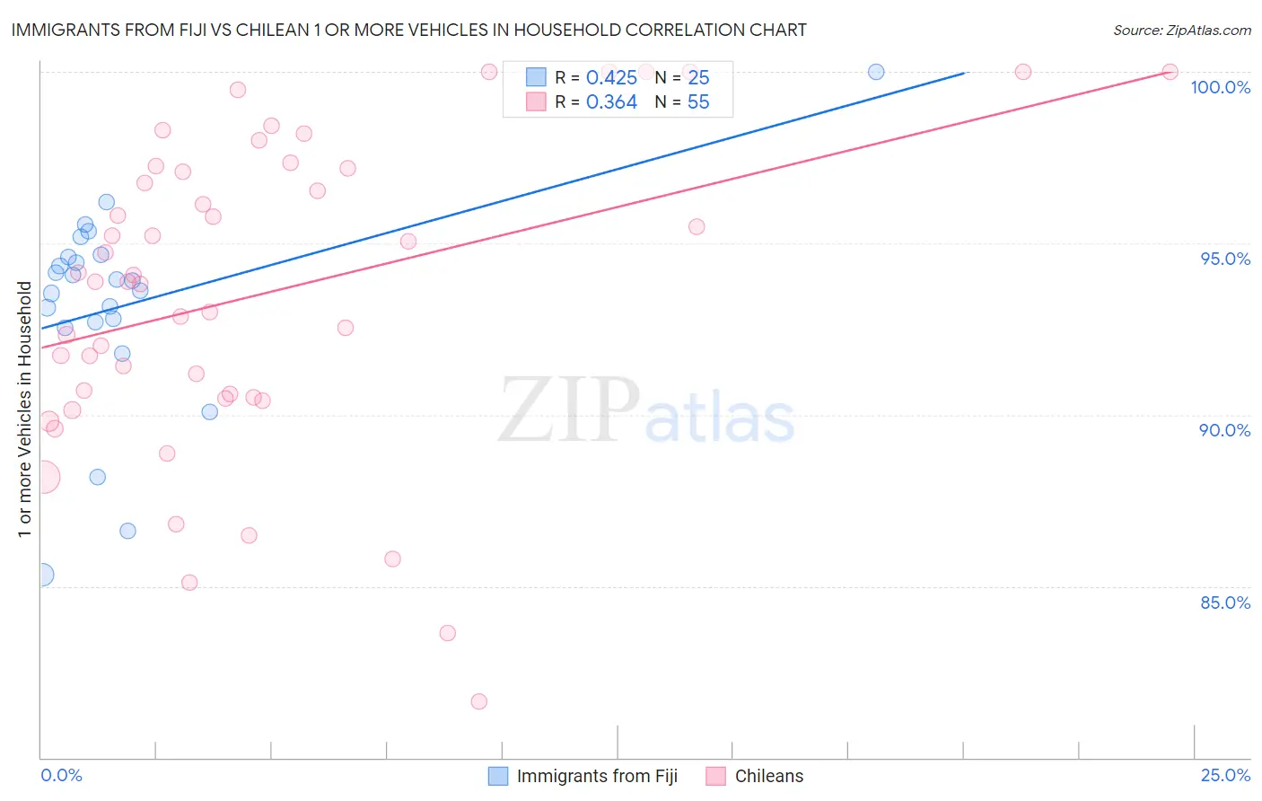 Immigrants from Fiji vs Chilean 1 or more Vehicles in Household