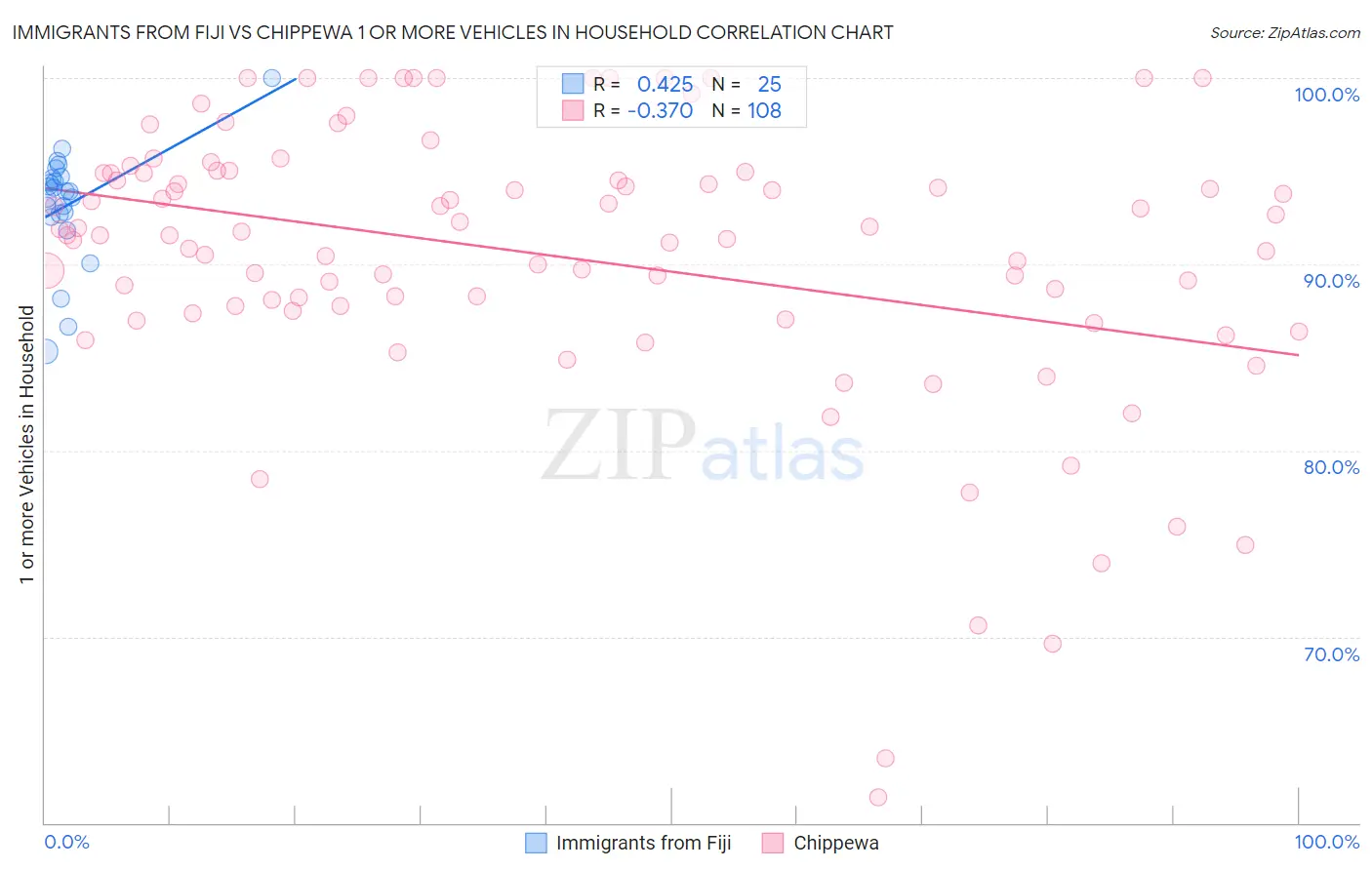 Immigrants from Fiji vs Chippewa 1 or more Vehicles in Household