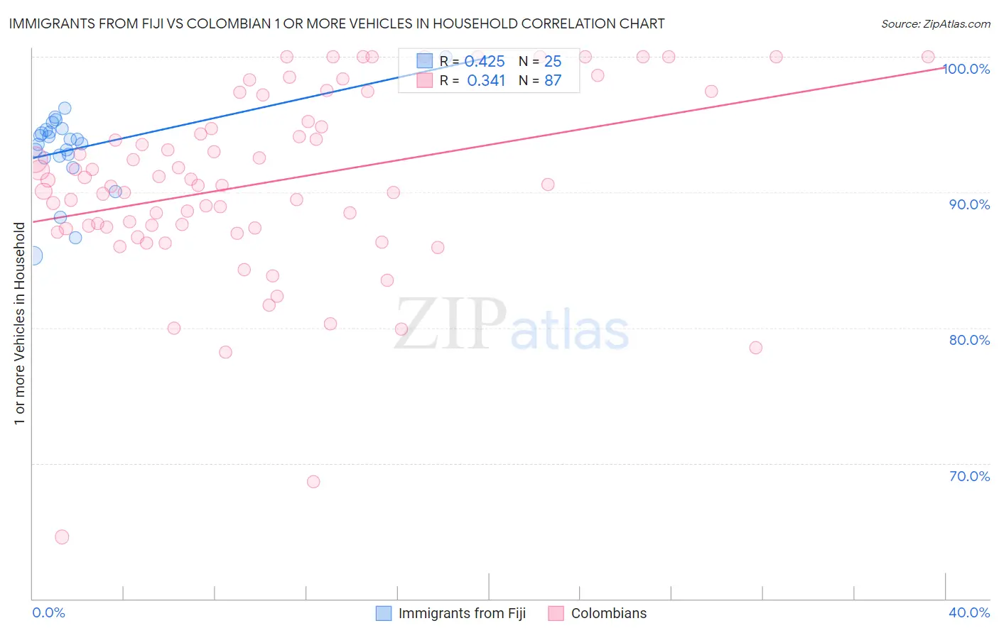 Immigrants from Fiji vs Colombian 1 or more Vehicles in Household