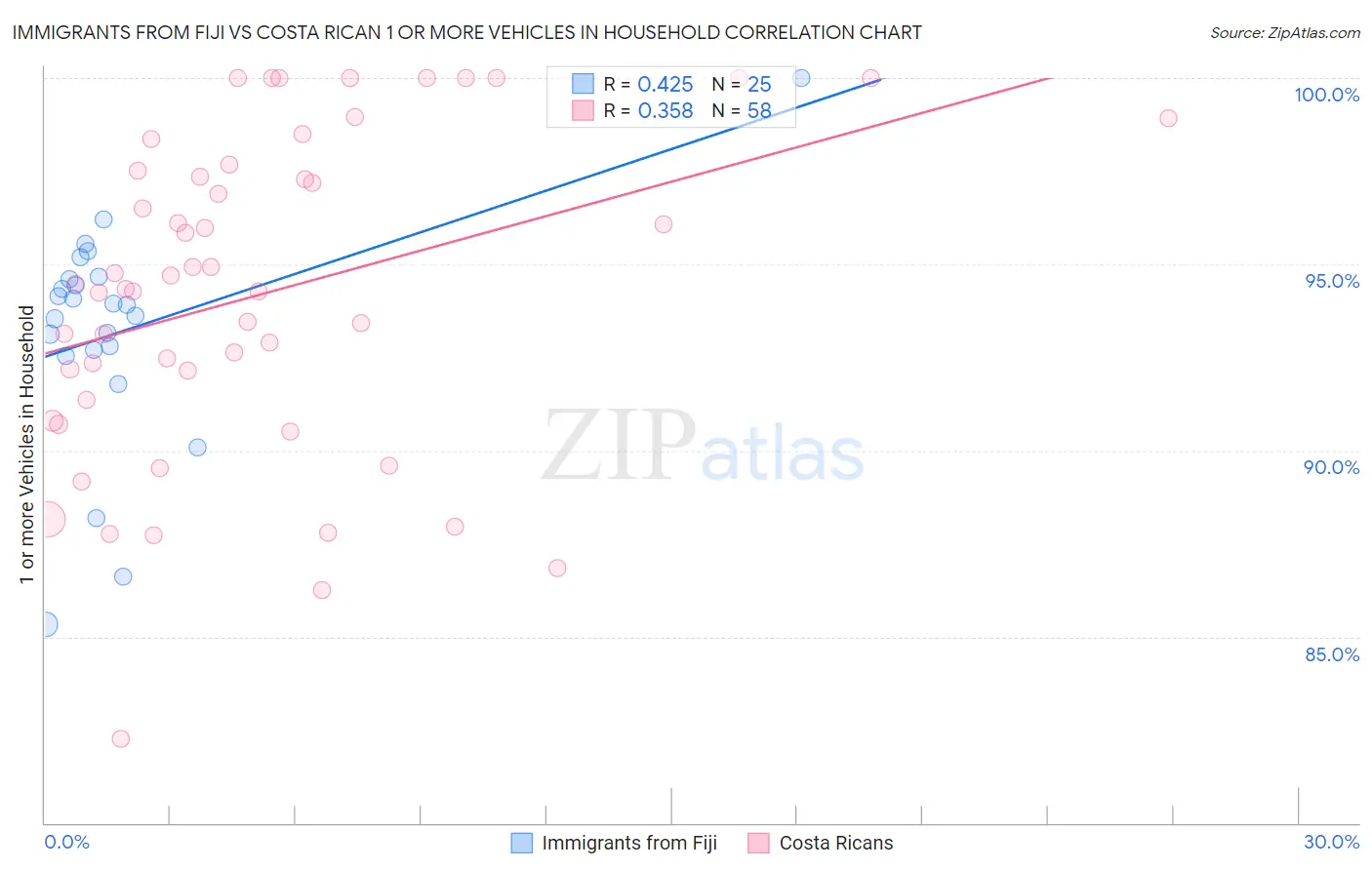 Immigrants from Fiji vs Costa Rican 1 or more Vehicles in Household
