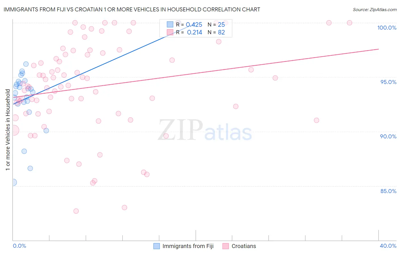 Immigrants from Fiji vs Croatian 1 or more Vehicles in Household